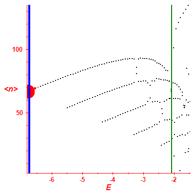 Peres lattice <N>